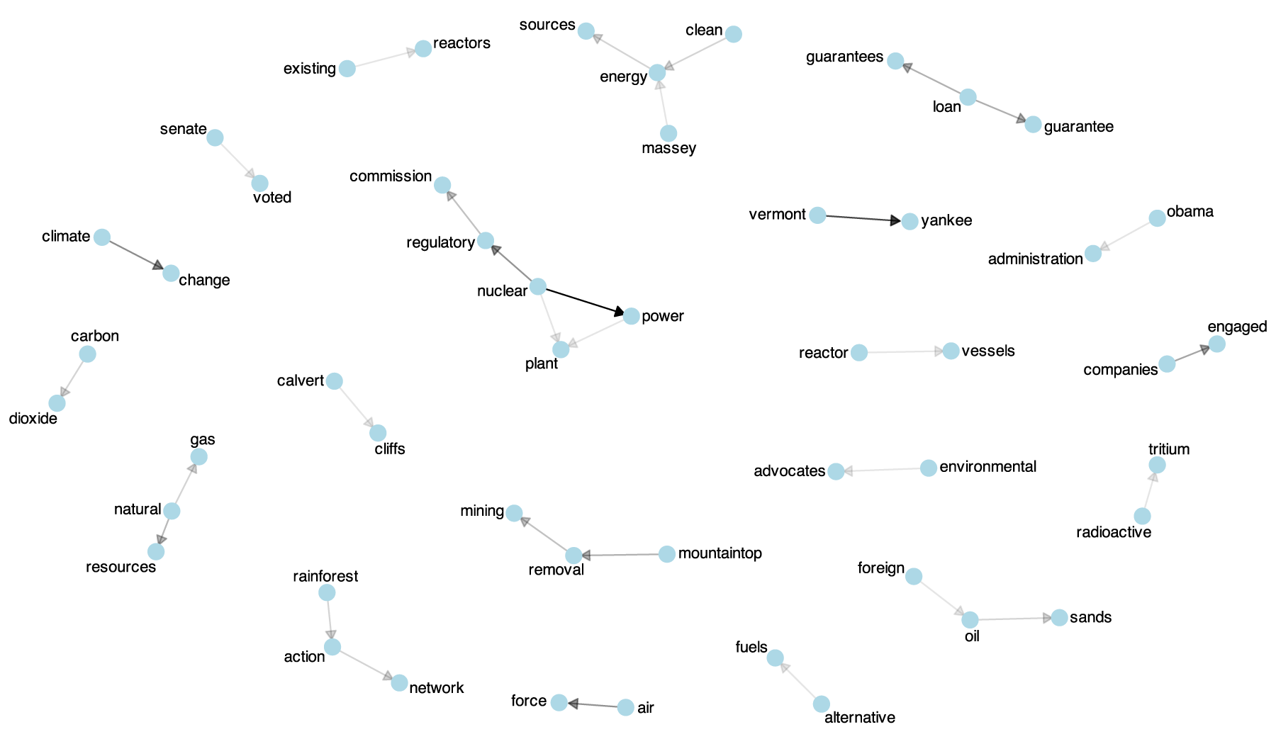 Network map of topics discussed in the news media in 2010